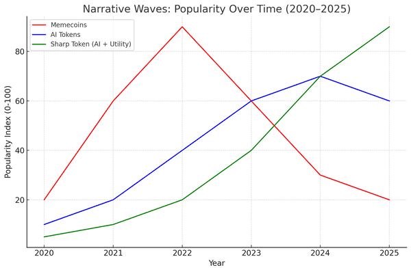 Narrative Waves Popularity Over Time (2020–2025)